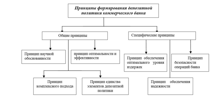 Курсовая работа по теме Исследование специфики формирования депозитной политики коммерческих банков в России